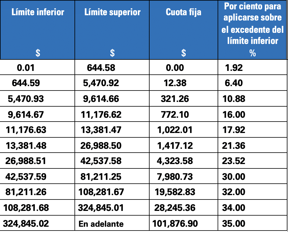 TABLAS ISR 2021 EN CONTPAQi® NÓMINAS Siscofin